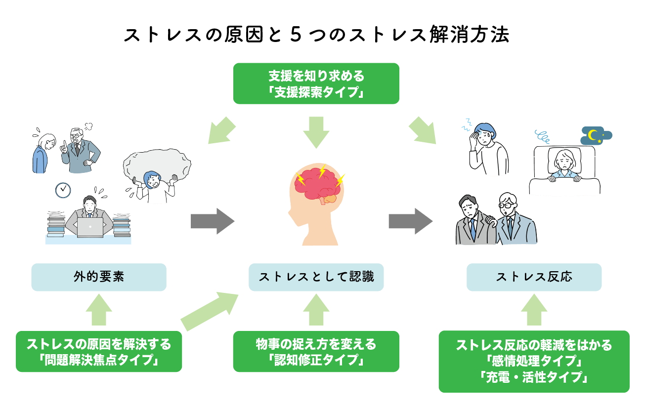 医師の診察を受ける時期