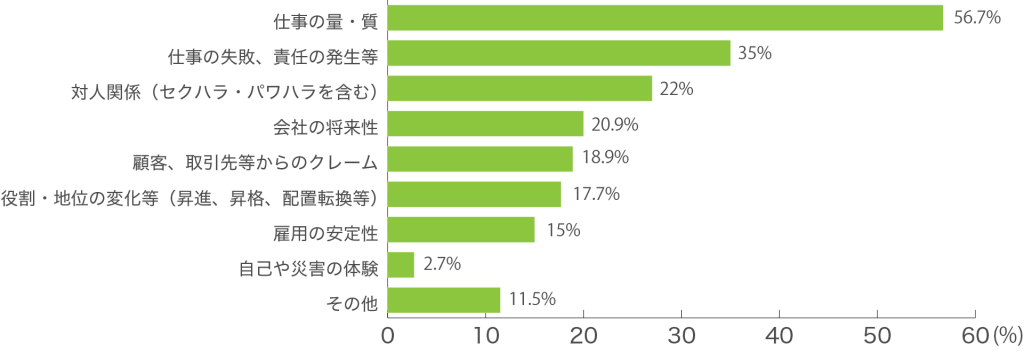 ストレスを感じている労働者のうちその理由や原因