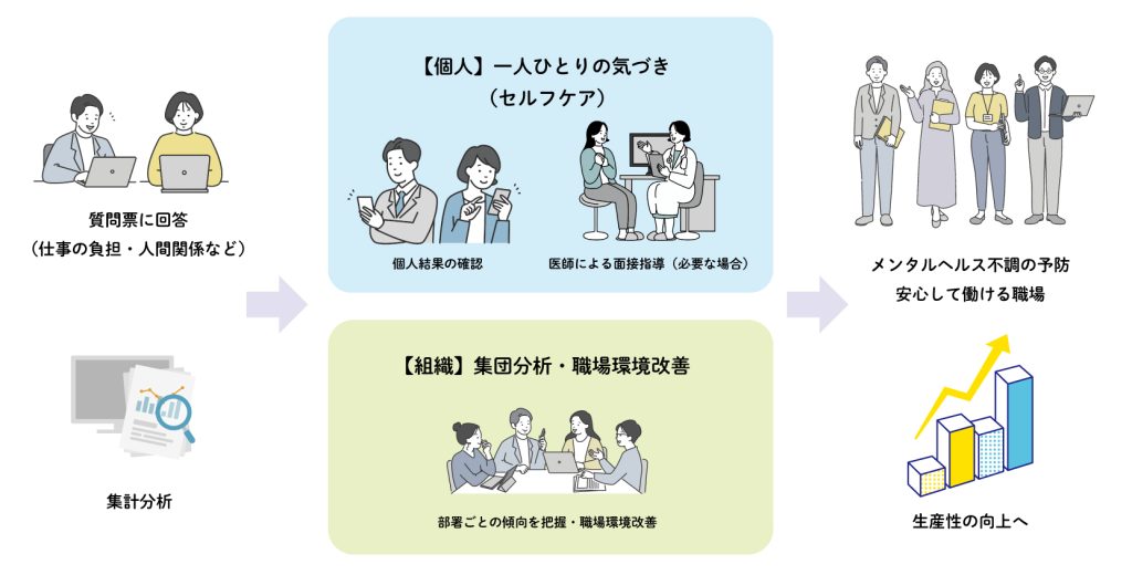 ストレスチェックとは？簡単な流れを図解で説明