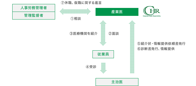 精神科産業医ご紹介 サービスメニュー メンタルヘルスケアサポートなら日本chrコンサルティング